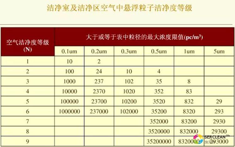 生物洁净室洁净度等级