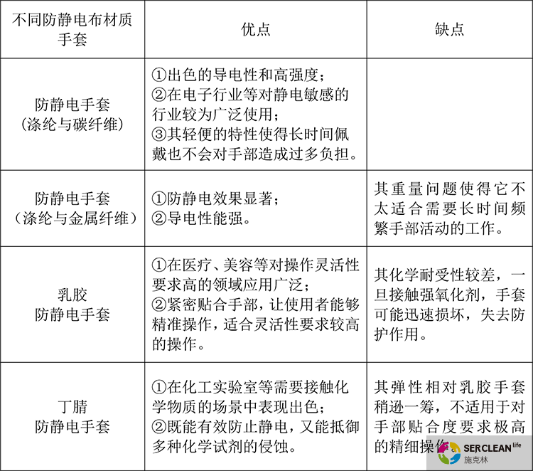 null 不同材质防静电手套的材质及优缺点