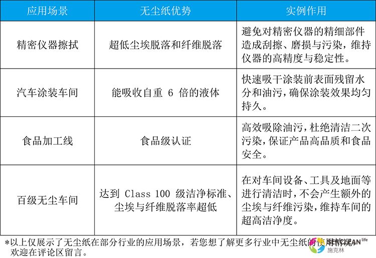 null 无尘纸应用场景及优势图